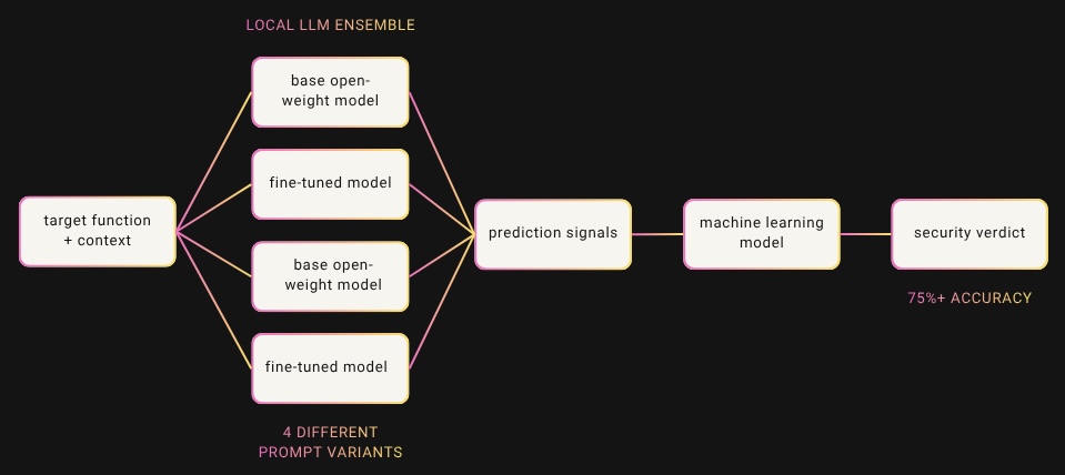 Diagram showing a local LLM ensemble where target function context is evaluated by base and fine-tuned models, converted into prediction signals and passed to a machine learning model for a security verdict.